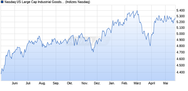 Nasdaq US Large Cap Industrial Goods and Service. Chart