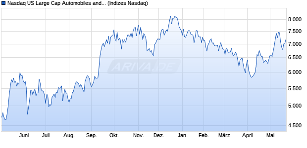 Nasdaq US Large Cap Automobiles and Parts Index [. Chart