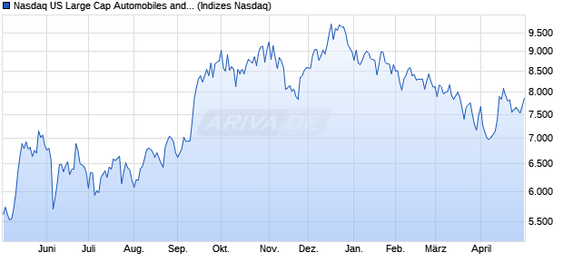 Nasdaq US Large Cap Automobiles and Parts NTR I. Chart