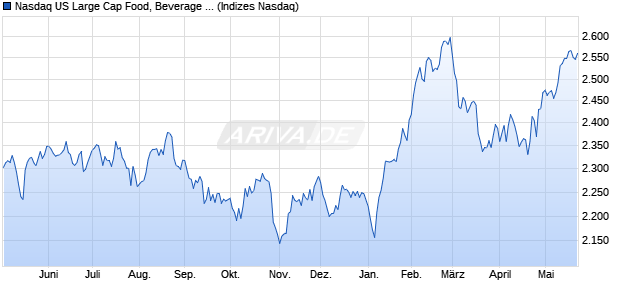 Nasdaq US Large Cap Food, Beverage and Tobacco . Chart