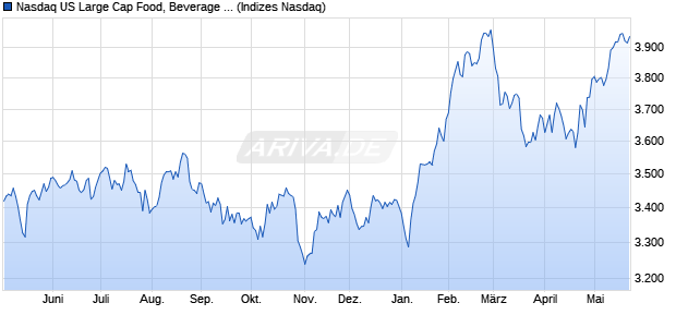 Nasdaq US Large Cap Food, Beverage and Tobacco . Chart
