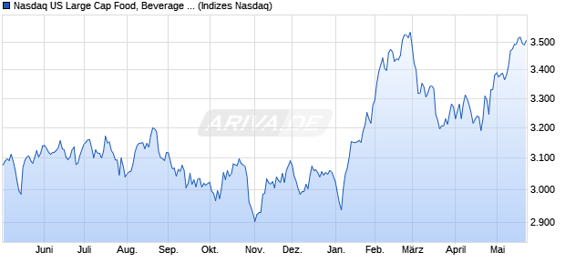 Nasdaq US Large Cap Food, Beverage and Tobacco . Chart