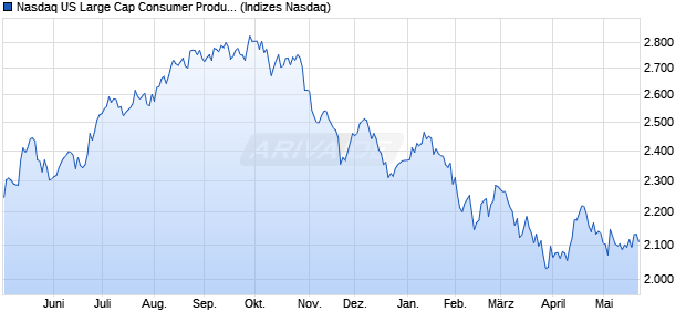 Nasdaq US Large Cap Consumer Products and Serv. Chart