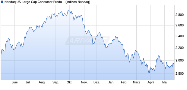 Nasdaq US Large Cap Consumer Products and Serv. Chart