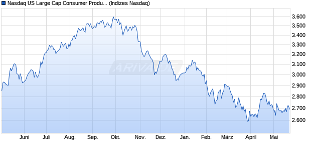 Nasdaq US Large Cap Consumer Products and Serv. Chart