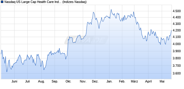 Nasdaq US Large Cap Health Care Index [Index] Chart