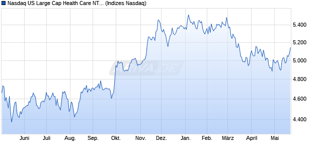 Nasdaq US Large Cap Health Care NTR Index [Index] Chart
