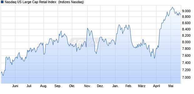 Nasdaq US Large Cap Retail Index [Index] Chart