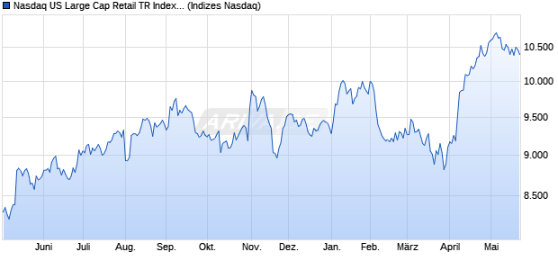 Nasdaq US Large Cap Retail TR Index [Index] Chart