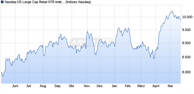 Nasdaq US Large Cap Retail NTR Index [Index] Chart