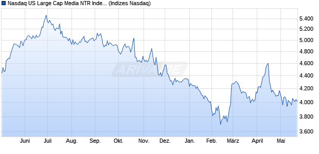 Nasdaq US Large Cap Media NTR Index [Index] Chart