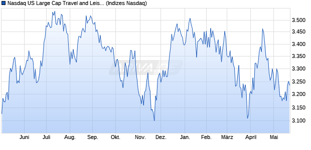 Nasdaq US Large Cap Travel and Leisure Index [Index] Chart