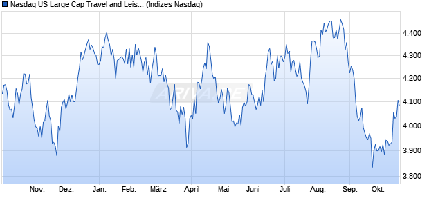 Nasdaq US Large Cap Travel and Leisure TR Index [I. Chart