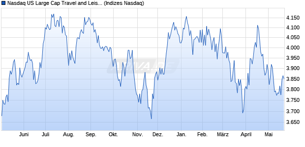 Nasdaq US Large Cap Travel and Leisure NTR Index. Chart