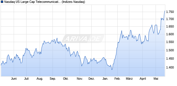Nasdaq US Large Cap Telecommunications Index [In. Chart