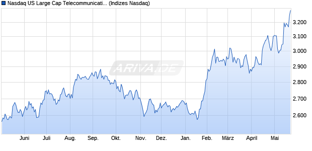 Nasdaq US Large Cap Telecommunications TR Inde. Chart