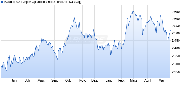Nasdaq US Large Cap Utilities Index [Index] Chart