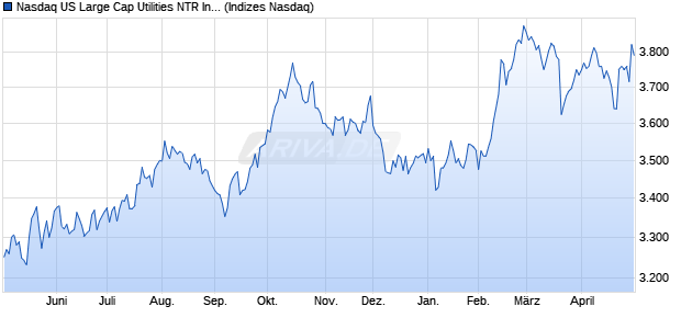 Nasdaq US Large Cap Utilities NTR Index [Index] Chart