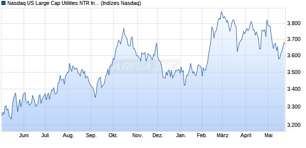 Nasdaq US Large Cap Utilities NTR Index [Index] Chart