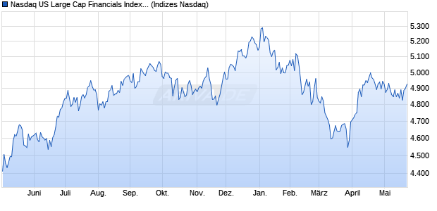 Nasdaq US Large Cap Financials Index [Index] Chart