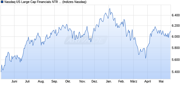 Nasdaq US Large Cap Financials NTR Index [Index] Chart