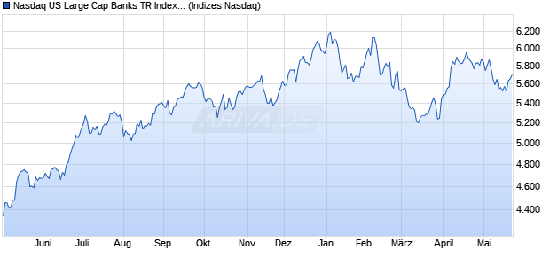 Nasdaq US Large Cap Banks TR Index [Index] Chart