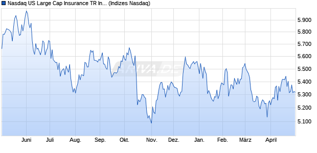 Nasdaq US Large Cap Insurance TR Index [Index] Chart