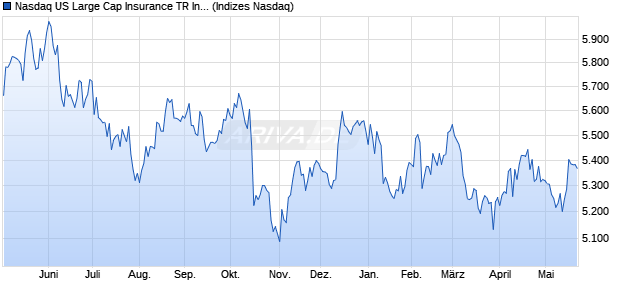 Nasdaq US Large Cap Insurance TR Index [Index] Chart