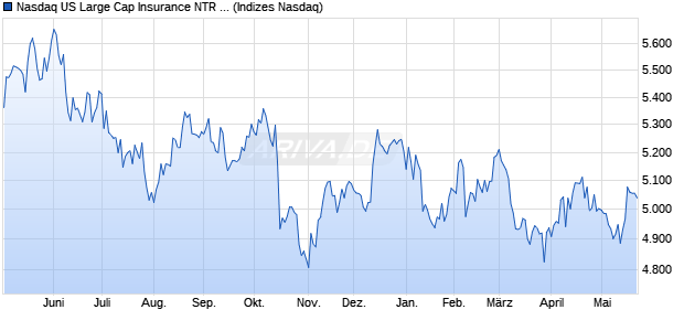 Nasdaq US Large Cap Insurance NTR Index [Index] Chart