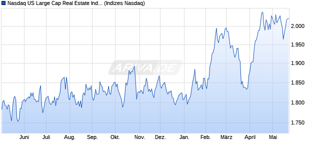 Nasdaq US Large Cap Real Estate Index [Index] Chart