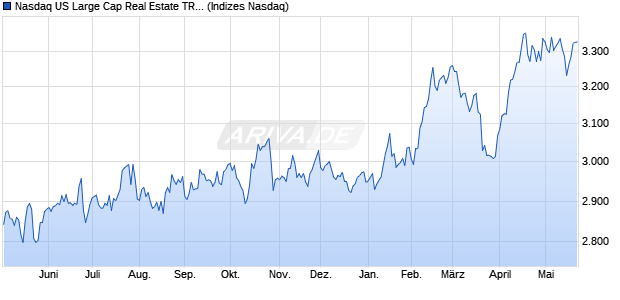 Nasdaq US Large Cap Real Estate TR Index [Index] Chart