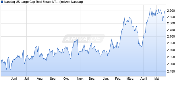 Nasdaq US Large Cap Real Estate NTR Index [Index] Chart