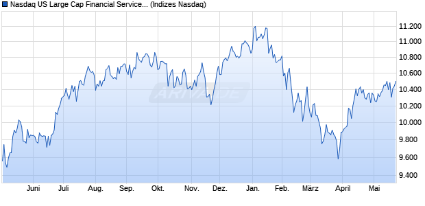 Nasdaq US Large Cap Financial Services TR Index [I. Chart
