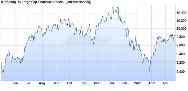 Nasdaq US Large Cap Financial Services NTR Index . Chart