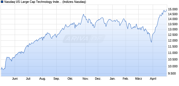 Nasdaq US Large Cap Technology Index [Index] Chart
