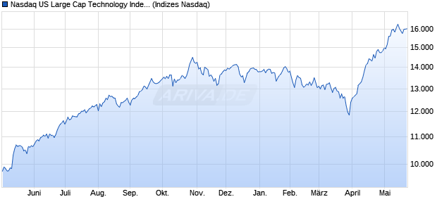 Nasdaq US Large Cap Technology Index [Index] Chart