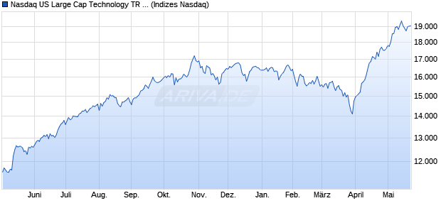 Nasdaq US Large Cap Technology TR Index [Index] Chart