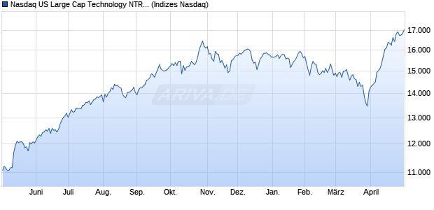 Nasdaq US Large Cap Technology NTR Index [Index] Chart