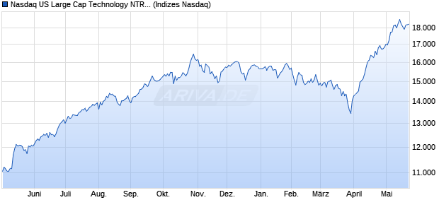 Nasdaq US Large Cap Technology NTR Index [Index] Chart