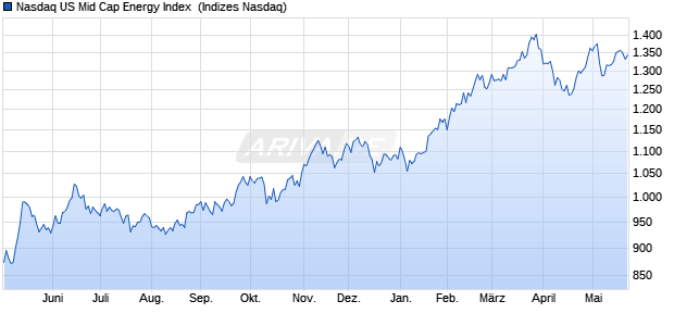 Nasdaq US Mid Cap Energy Index [Index] Chart