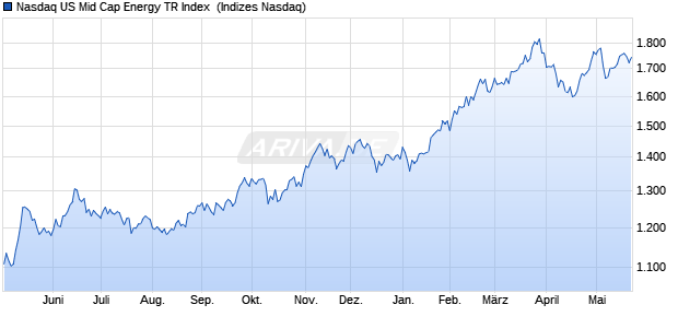 Nasdaq US Mid Cap Energy TR Index [Index] Chart