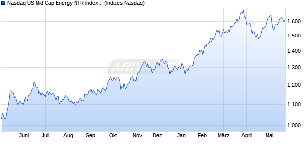 Nasdaq US Mid Cap Energy NTR Index [Index] Chart