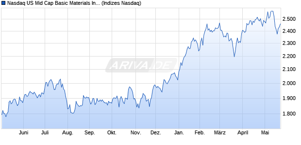 Nasdaq US Mid Cap Basic Materials Index [Index] Chart