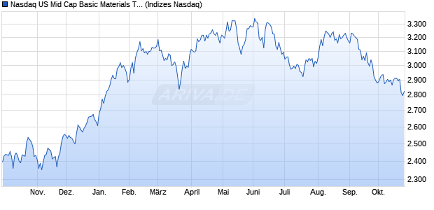 Nasdaq US Mid Cap Basic Materials TR Index [Index] Chart