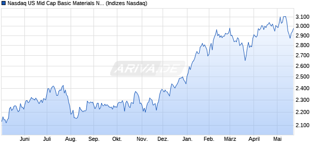 Nasdaq US Mid Cap Basic Materials NTR Index [Index] Chart