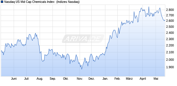 Nasdaq US Mid Cap Chemicals Index [Index] Chart