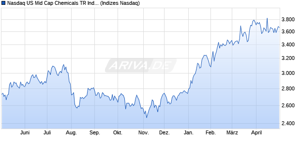 Nasdaq US Mid Cap Chemicals TR Index [Index] Chart