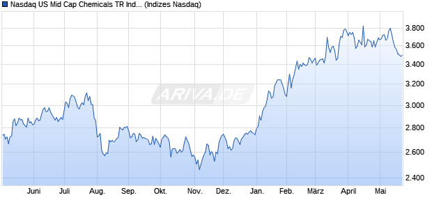 Nasdaq US Mid Cap Chemicals TR Index [Index] Chart