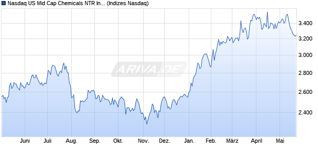 Nasdaq US Mid Cap Chemicals NTR Index [Index] Chart
