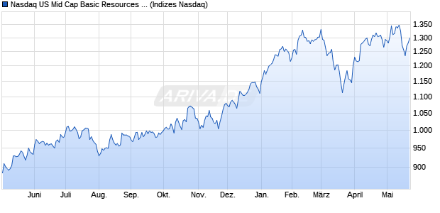 Nasdaq US Mid Cap Basic Resources Index [Index] Chart